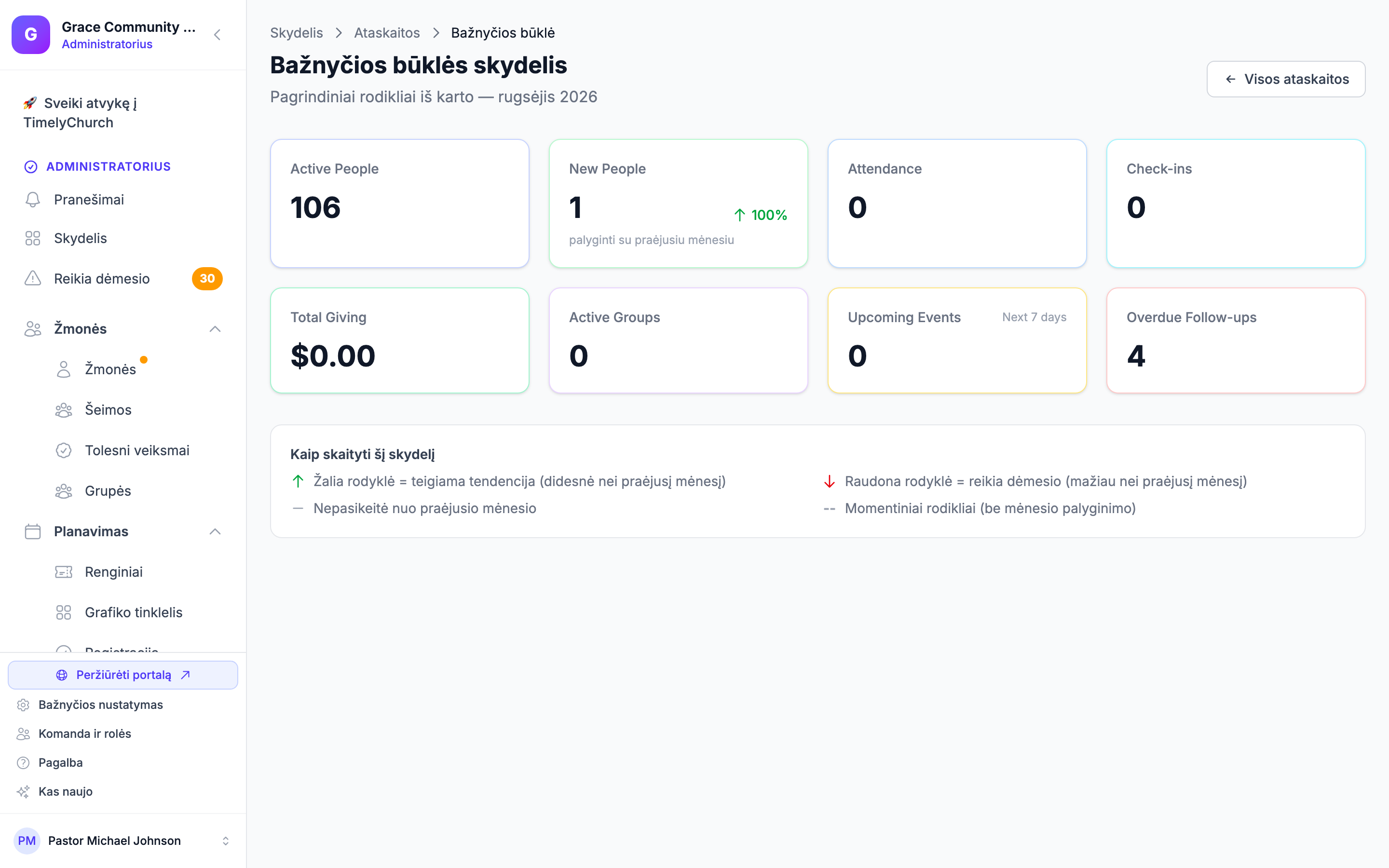 Bažnyčios būklės skydelis, rodantis lankomumo tendencijas, aukojimo dinamiką ir įsitraukimo rodiklius TimelyChurch programoje