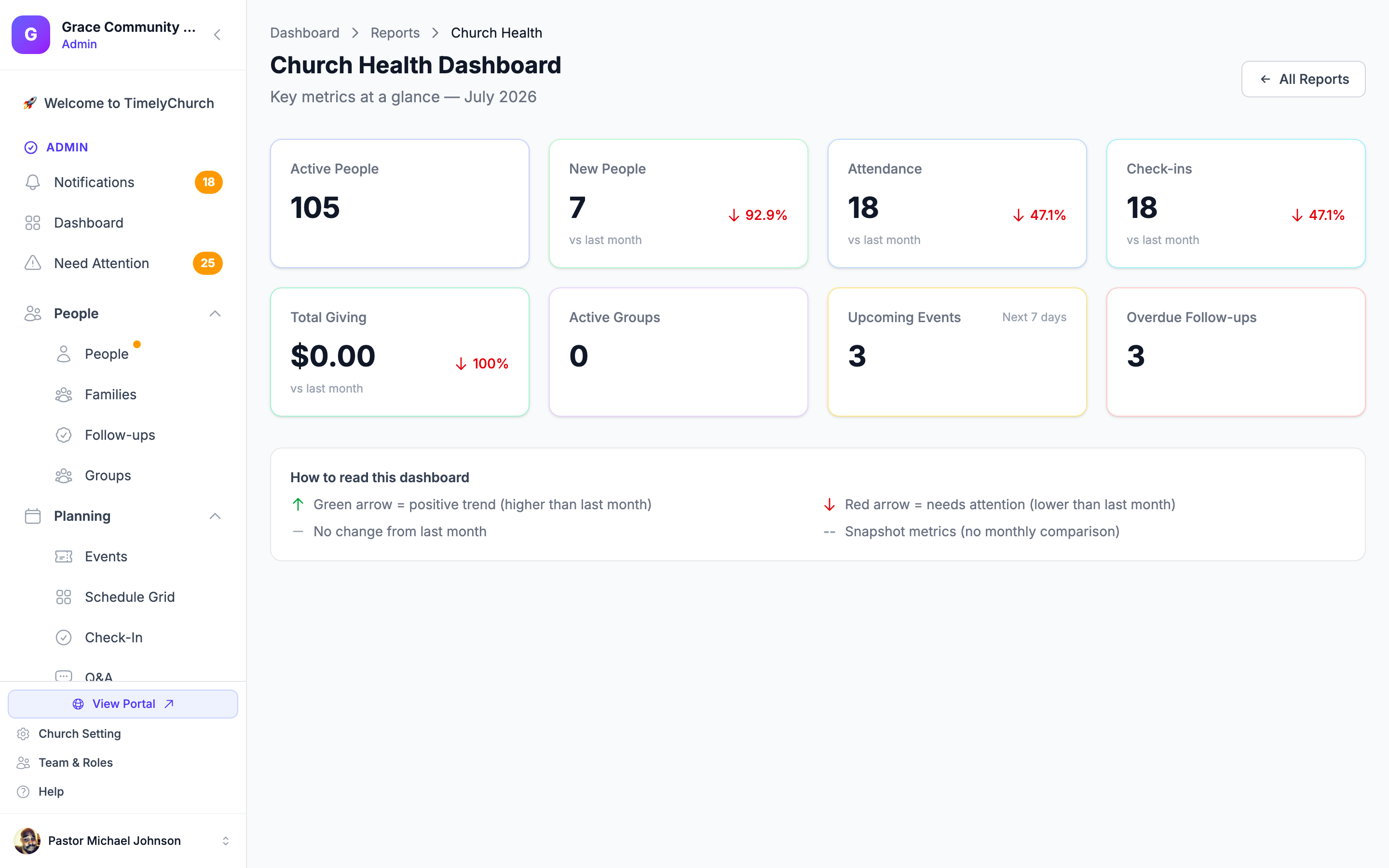 Church health dashboard showing attendance trends, member count, groups, and follow-ups for a single campus